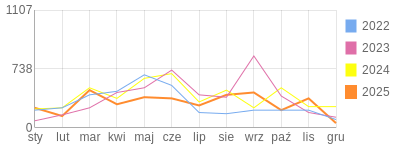 Wykres roczny blog rowerowy Novak91.bikestats.pl